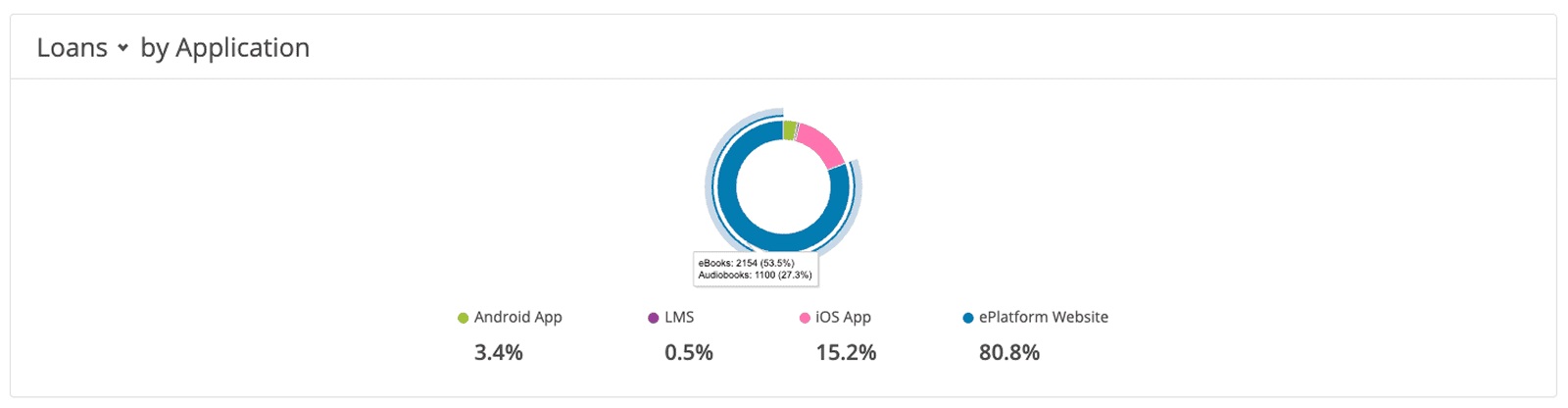 Analytics Loans By Application