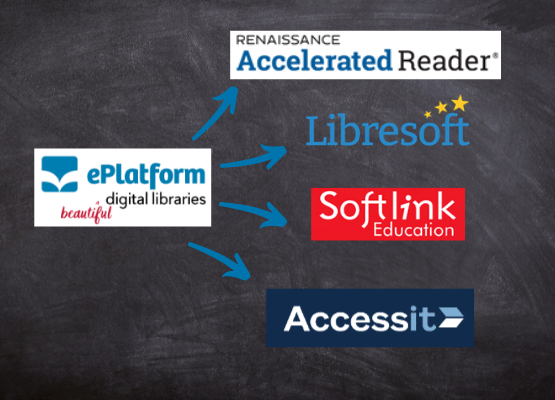 Integrations with Softlink Oliver, Accessit, an Accelerated Reader