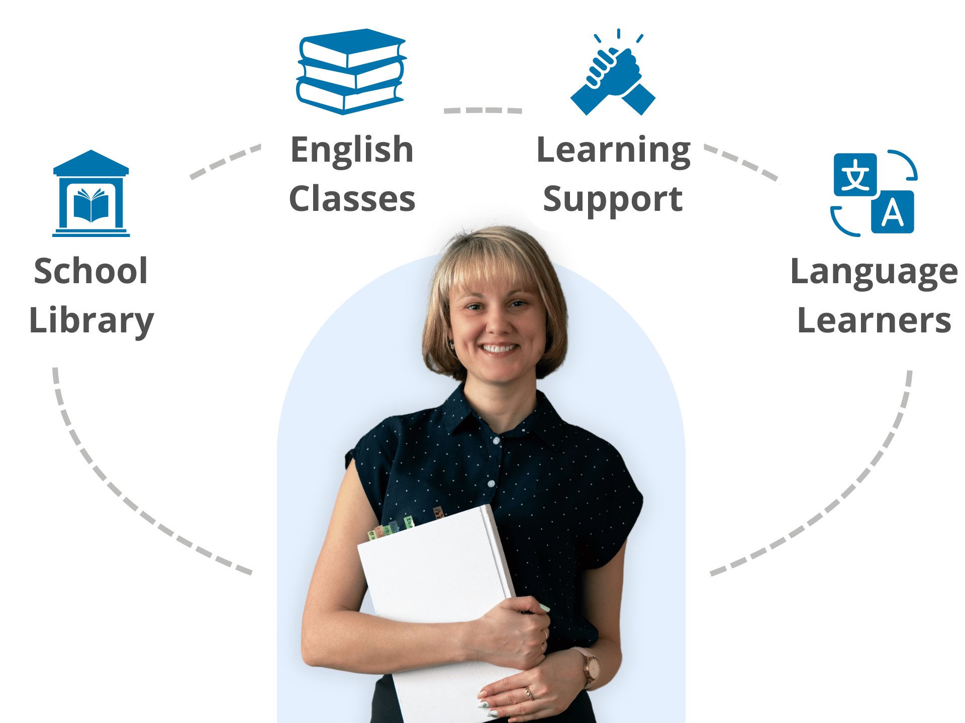 Smiling teacher holding books, surrounded by icons for School Library, English Classes, Learning Support, and Language Learners — representing whole-school use of digital reading tools.