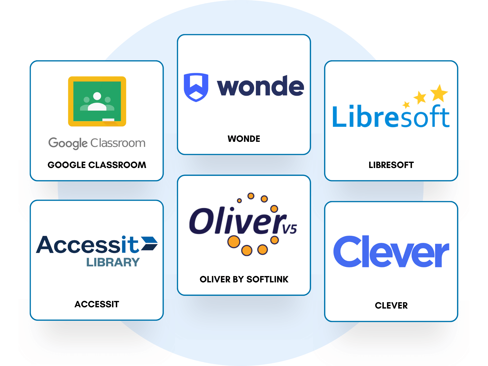 ePlatform integrations with leading school platforms including Google Classroom, Wonde, Libresoft, Accessit Library, Oliver by Softlink, and Clever