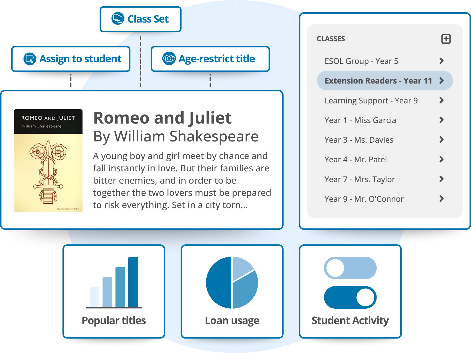 ePlatform’s admin tools showing how teachers can assign 'Romeo and Juliet' to a Year 11 class, age-restrict content, and track student activity, loan usage, and popular titles.