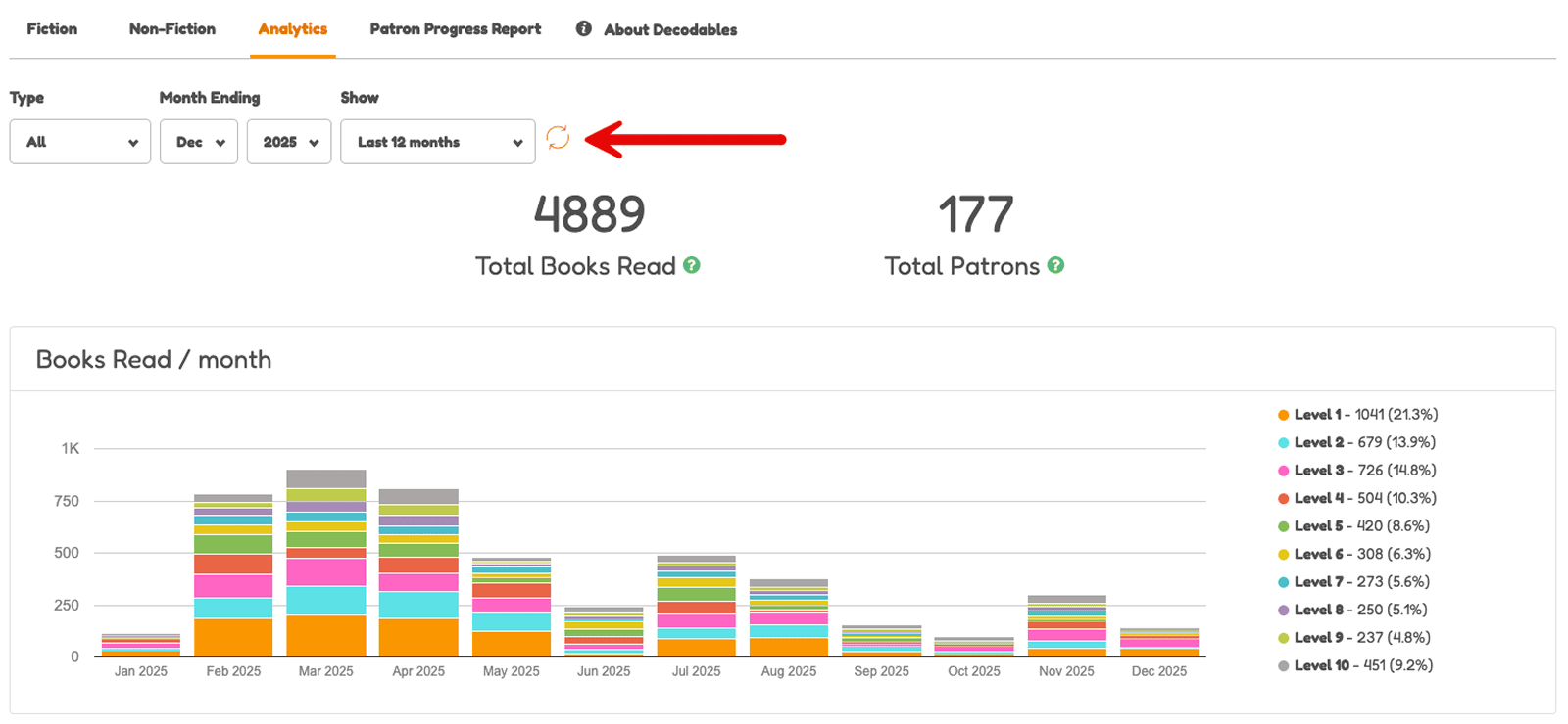 Decodables Analytics Overview