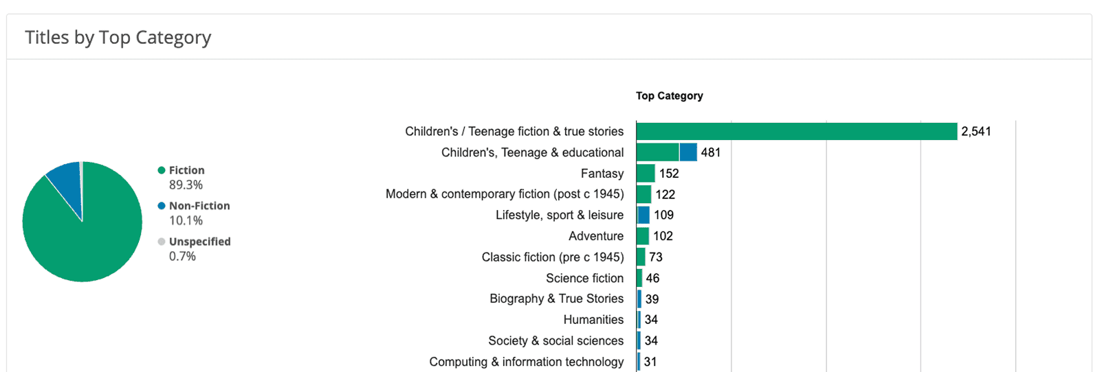 Analytics Titles By Category