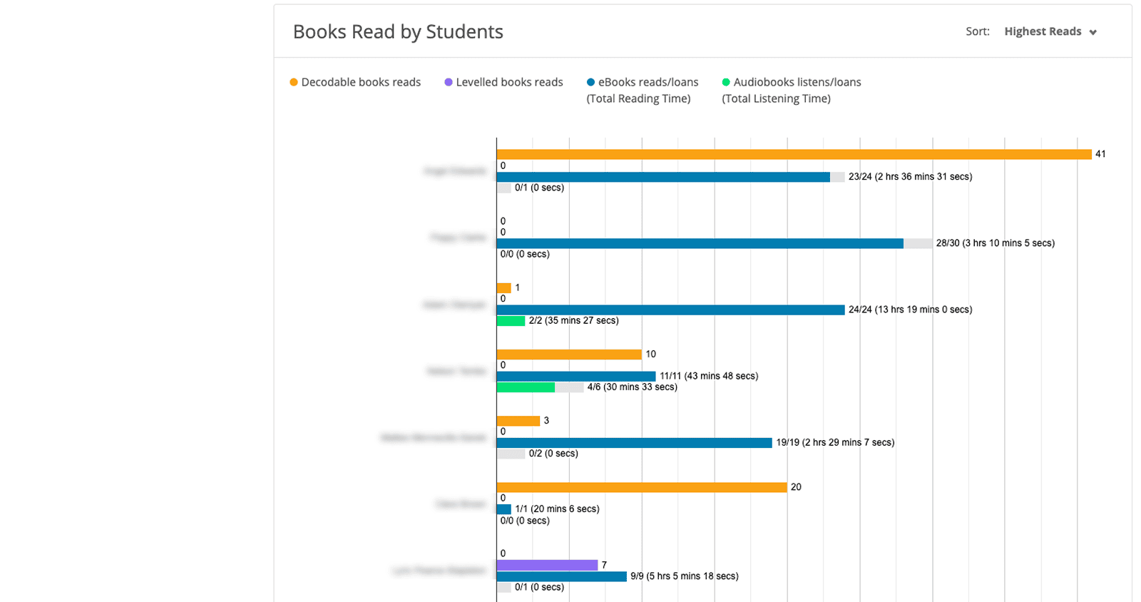 Classes Reading Statistics Patrons