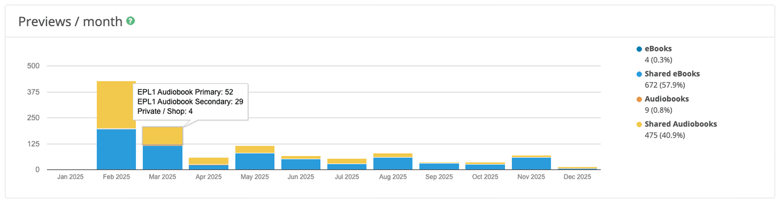 Analytics Previews Per Month