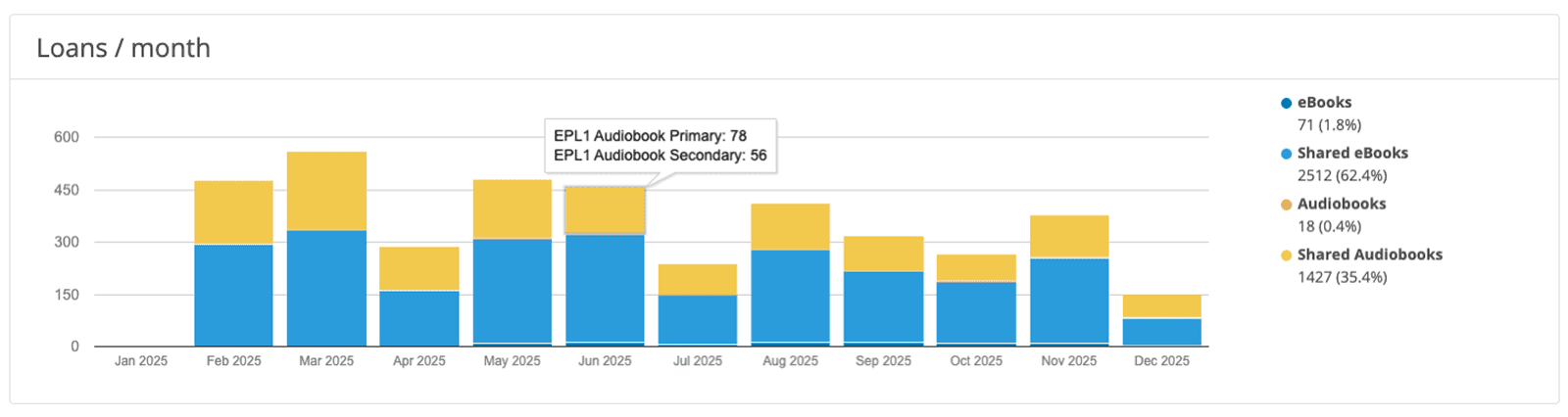 Analytics Loans Per Month