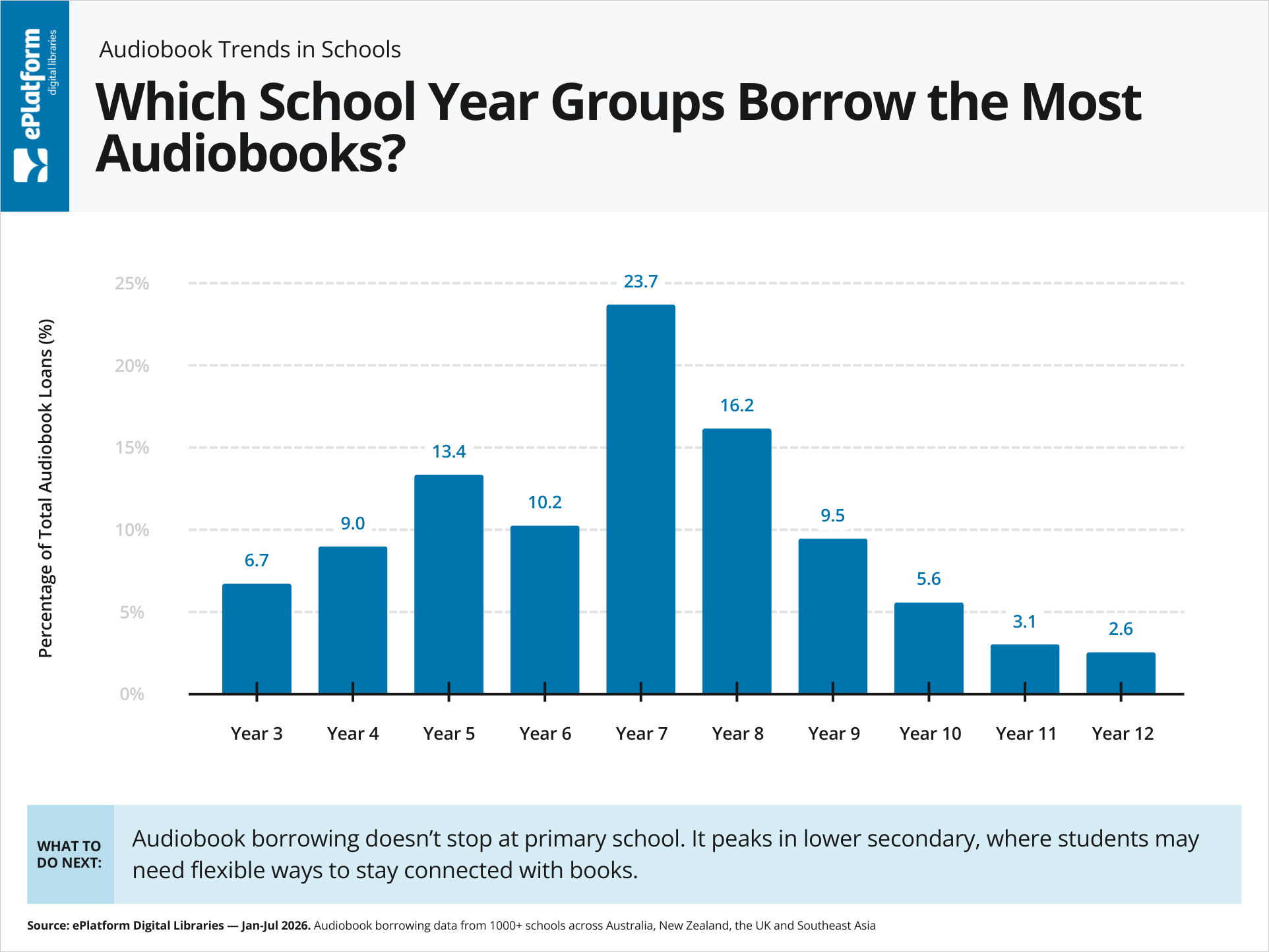 2026-audiobook-borrowing-data-by-school-year-group.png