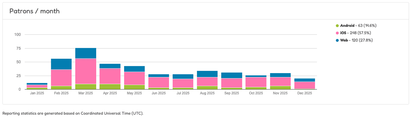 Decodables Analytics Patrons Per Month
