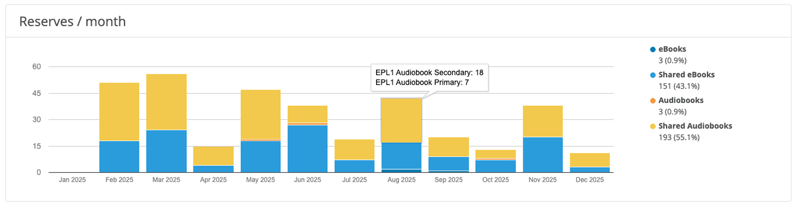 Analytics Reserves Per Month